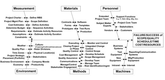 Figure 1 Project Management Cause & Effect Diagram